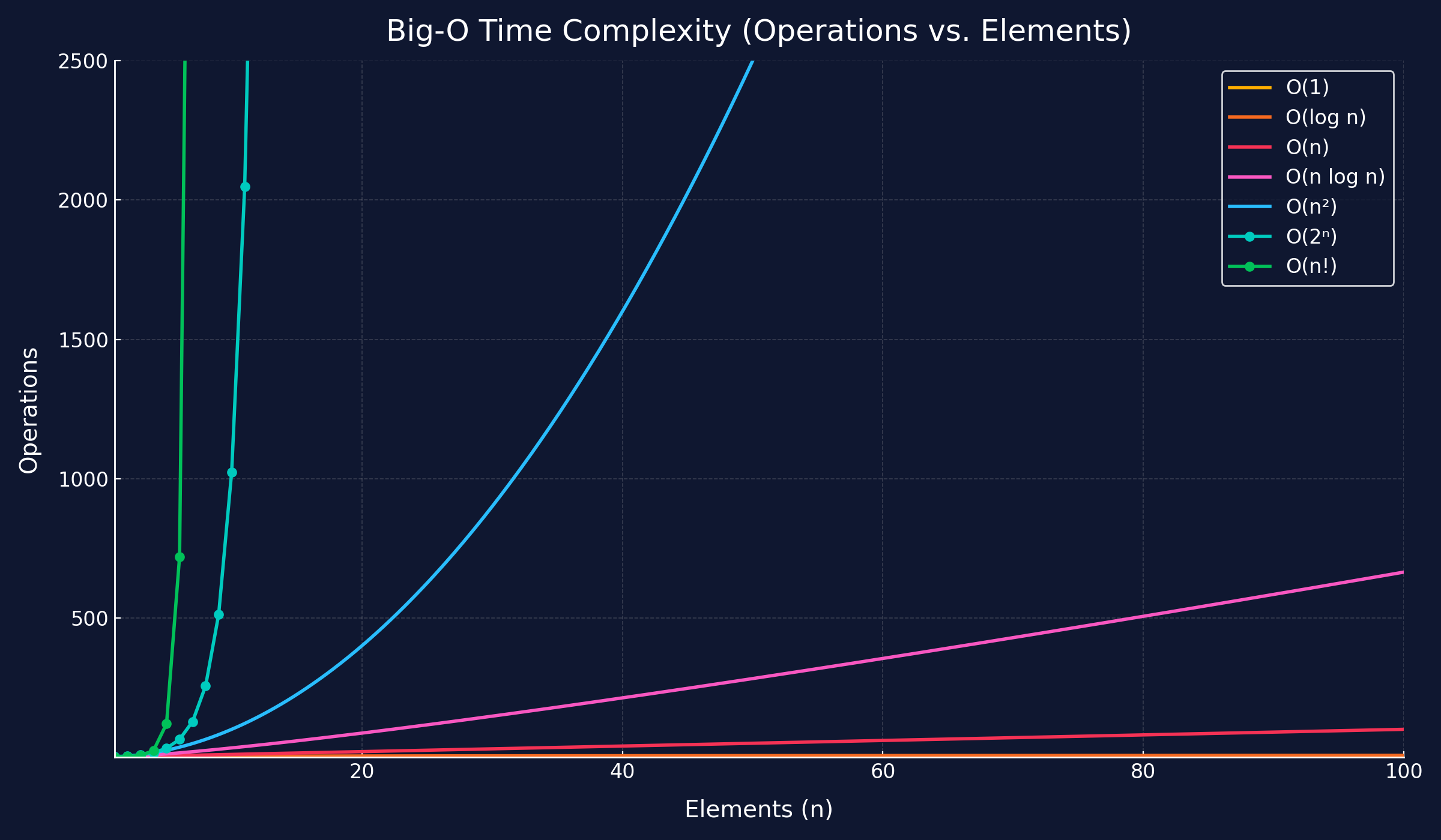 Cheatsheet showing Big-O complexity chart with bands Horrible/Bad/Fair/Good/Excellent and curves O(1), O(log n), O(n), O(n log n), O(n^2), O(2^n), O(n!).